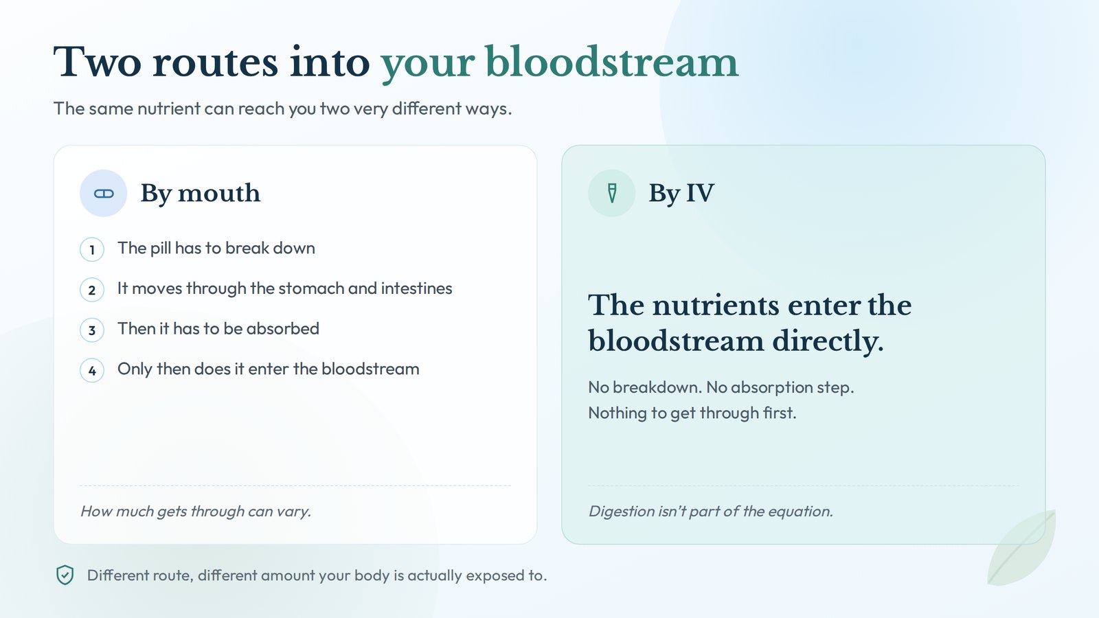 Does IV therapy work? Diagram comparing the oral route through the stomach and intestines with the IV route straight into the bloodstream