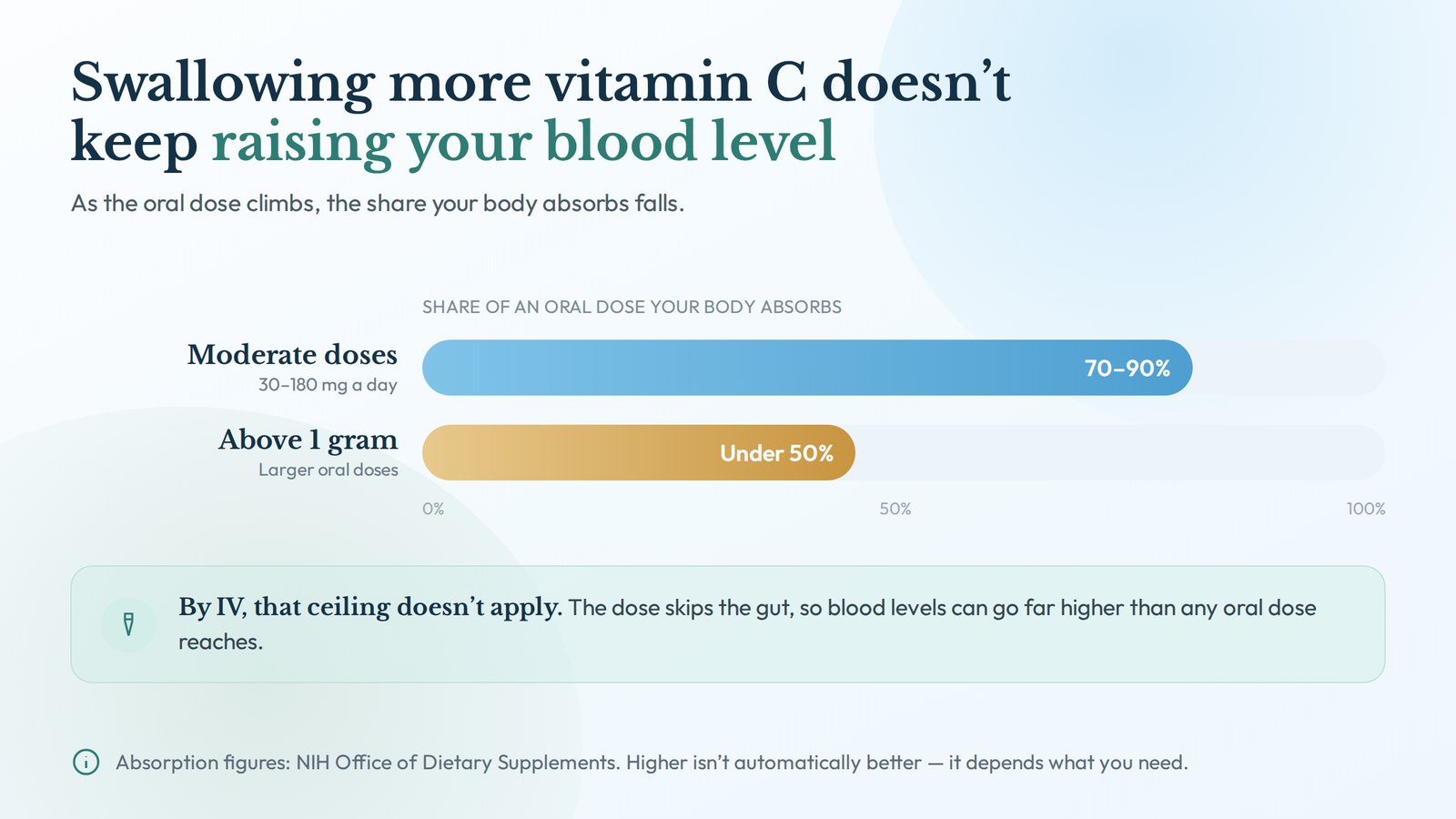 Chart showing 70 to 90 percent of vitamin C absorbed at moderate oral doses of 30 to 180 mg per day, falling to under 50 percent at oral doses above 1 gram, with IV bypassing the limit