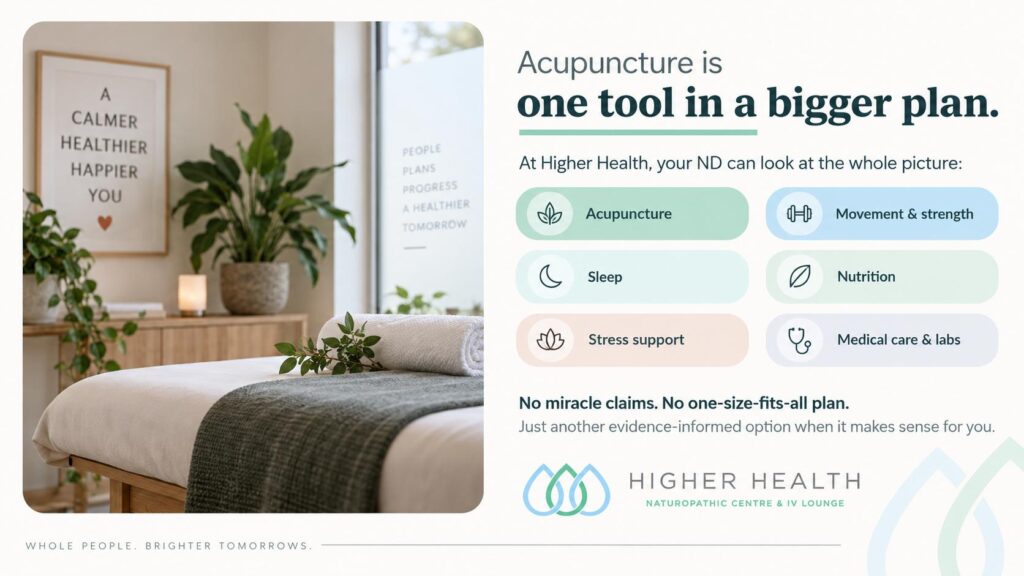 Infographic: acupuncture is one tool in a bigger plan. At Higher Health your ND can also look at movement and strength, sleep, nutrition, stress support, and medical care and labs.