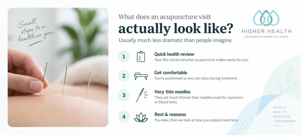 Infographic: what an acupuncture visit at Higher Health looks like in four steps. Quick health review, get comfortable, very thin needles, then rest and reassess.